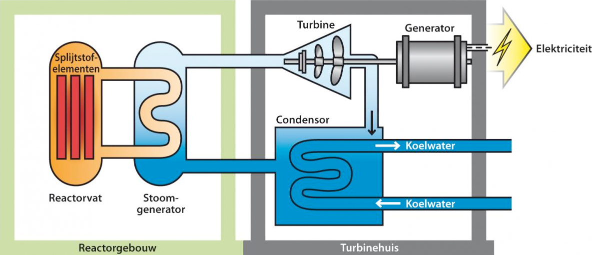 Kerncentrale